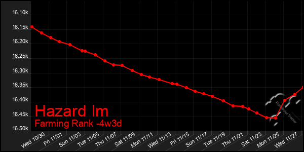 Last 31 Days Graph of Hazard Im