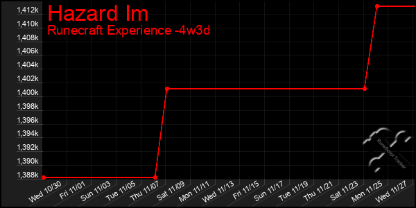 Last 31 Days Graph of Hazard Im