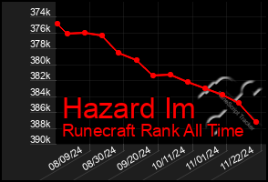 Total Graph of Hazard Im