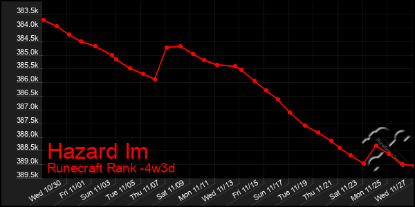 Last 31 Days Graph of Hazard Im