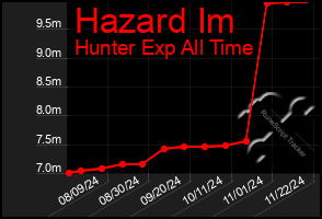 Total Graph of Hazard Im