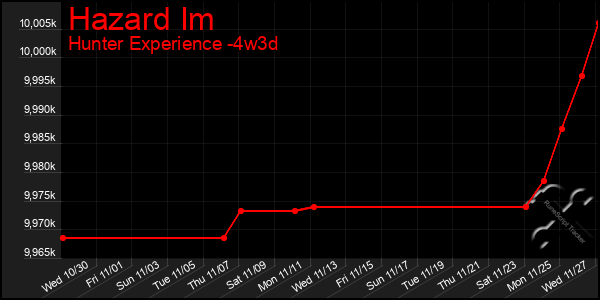 Last 31 Days Graph of Hazard Im