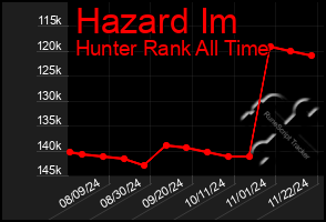 Total Graph of Hazard Im