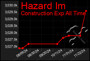 Total Graph of Hazard Im