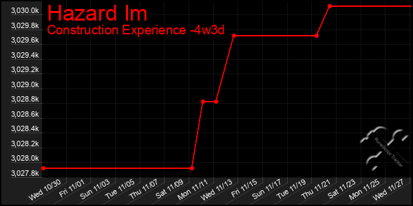 Last 31 Days Graph of Hazard Im