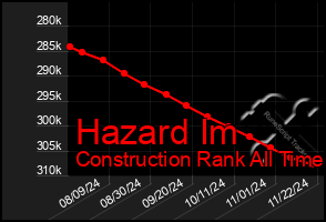 Total Graph of Hazard Im