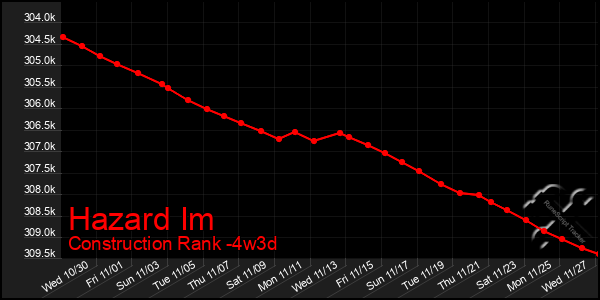 Last 31 Days Graph of Hazard Im