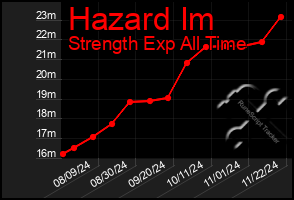 Total Graph of Hazard Im