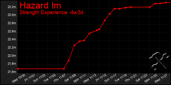 Last 31 Days Graph of Hazard Im