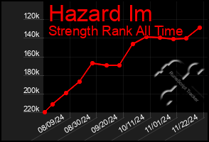 Total Graph of Hazard Im