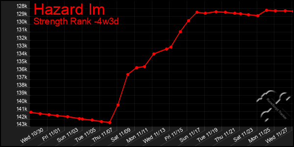 Last 31 Days Graph of Hazard Im