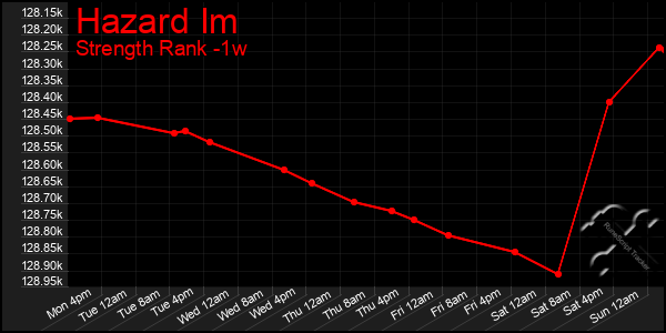 Last 7 Days Graph of Hazard Im