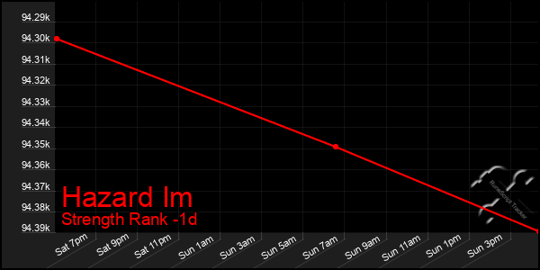 Last 24 Hours Graph of Hazard Im