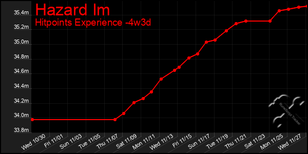 Last 31 Days Graph of Hazard Im