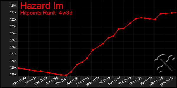 Last 31 Days Graph of Hazard Im