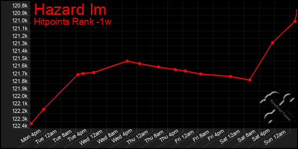 Last 7 Days Graph of Hazard Im