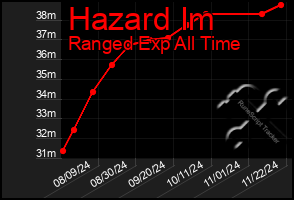 Total Graph of Hazard Im