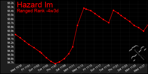 Last 31 Days Graph of Hazard Im