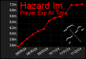 Total Graph of Hazard Im