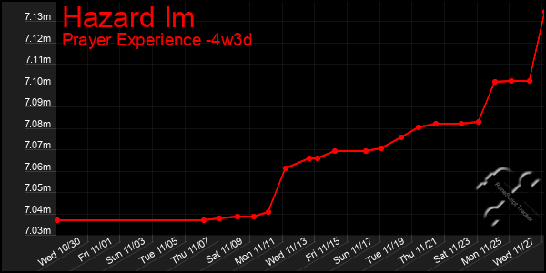 Last 31 Days Graph of Hazard Im