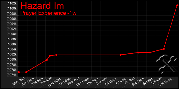 Last 7 Days Graph of Hazard Im