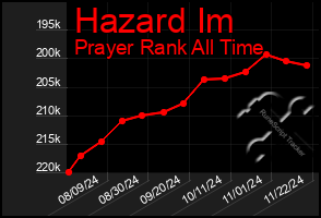 Total Graph of Hazard Im