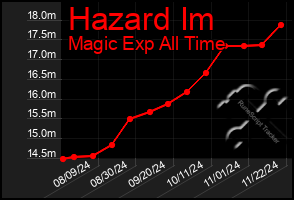 Total Graph of Hazard Im