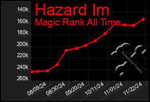 Total Graph of Hazard Im