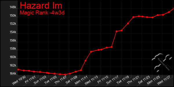 Last 31 Days Graph of Hazard Im