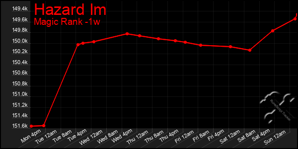 Last 7 Days Graph of Hazard Im