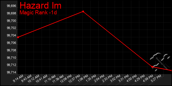 Last 24 Hours Graph of Hazard Im