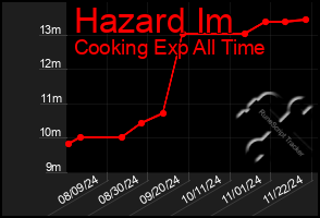 Total Graph of Hazard Im