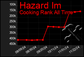 Total Graph of Hazard Im