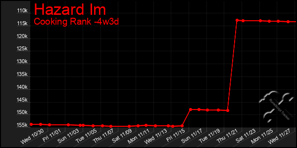 Last 31 Days Graph of Hazard Im