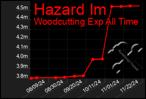 Total Graph of Hazard Im