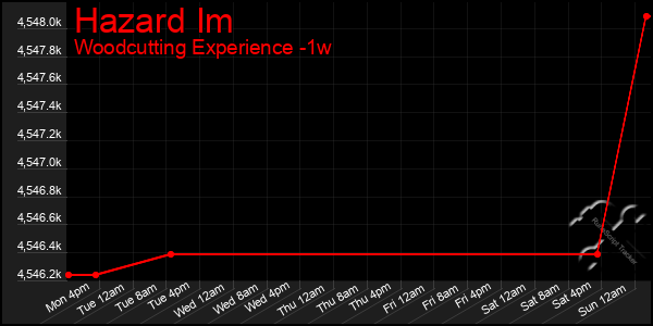 Last 7 Days Graph of Hazard Im