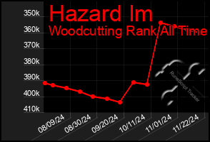 Total Graph of Hazard Im