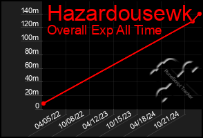 Total Graph of Hazardousewk