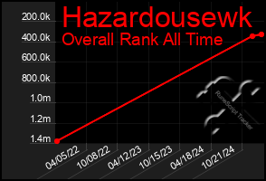 Total Graph of Hazardousewk