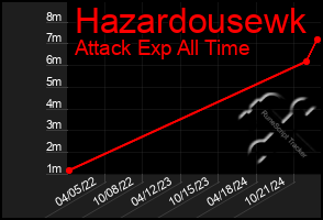 Total Graph of Hazardousewk