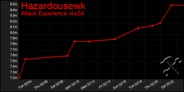 Last 31 Days Graph of Hazardousewk