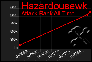 Total Graph of Hazardousewk