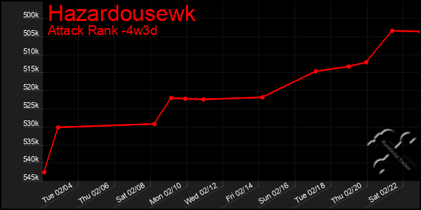 Last 31 Days Graph of Hazardousewk