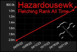 Total Graph of Hazardousewk