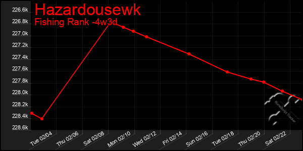 Last 31 Days Graph of Hazardousewk