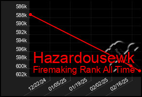 Total Graph of Hazardousewk