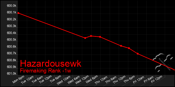 Last 7 Days Graph of Hazardousewk