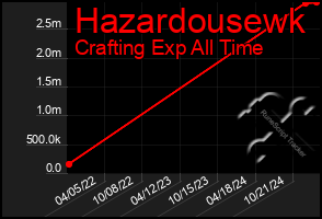 Total Graph of Hazardousewk