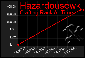 Total Graph of Hazardousewk