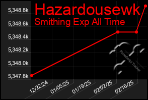 Total Graph of Hazardousewk